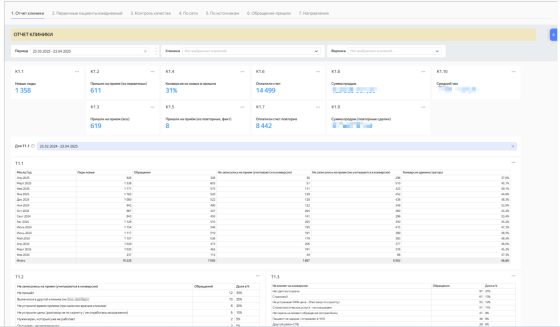 Кейс: BI-аналитика в CRM Битрикс24 на основе Yandex DataLens для сети стоматологических клиник