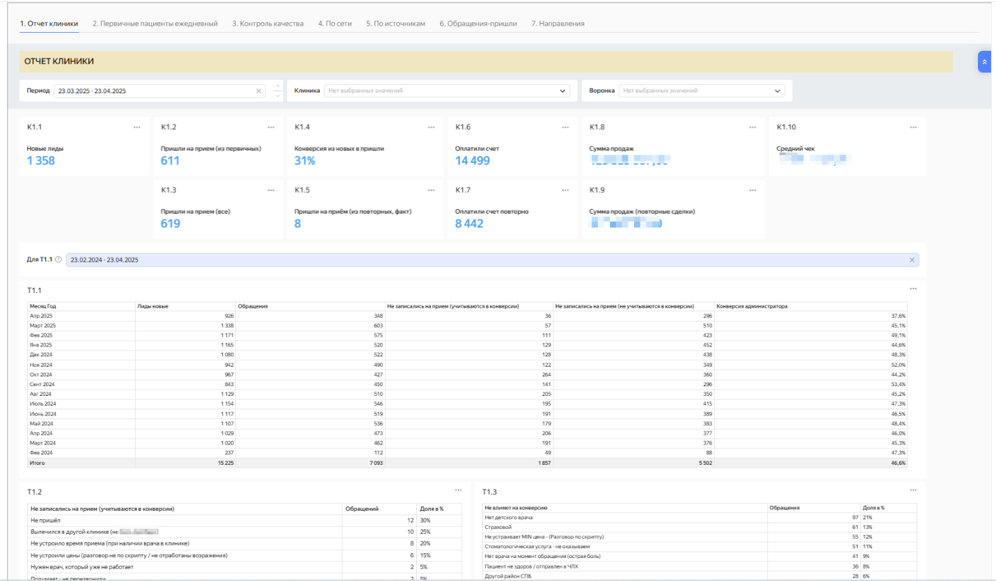 Кейс: BI-аналитика в CRM Битрикс24 на основе Yandex DataLens для сети стоматологических клиник