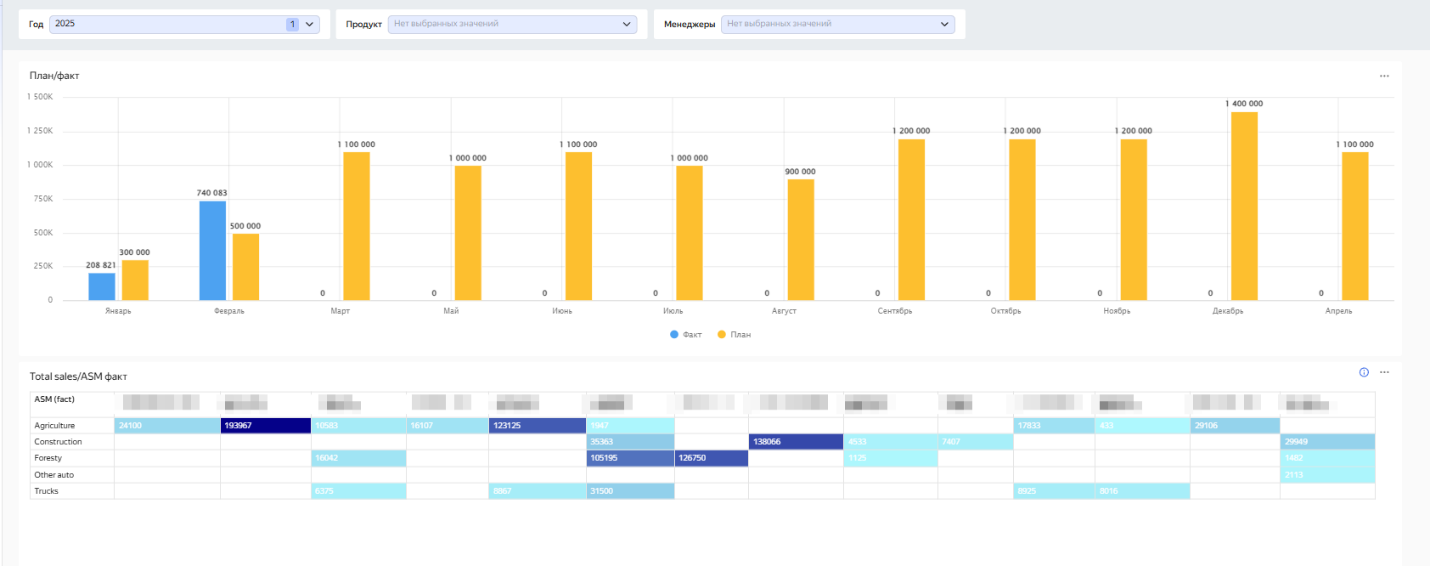 Кейс: Внедрение в Битрикс24 BI-аналитики на платформе Yandex DataLens для лизинговой компании