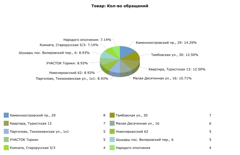 Настройка отчета в конструкторе отчетов Битрикс24 Настройка отчета в конструкторе отчетов Битрикс24