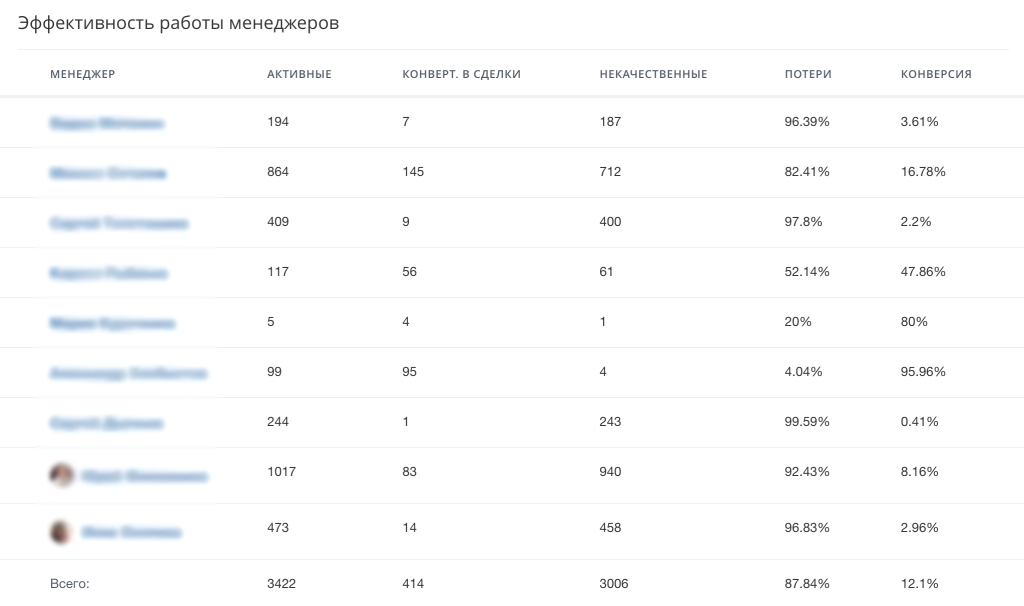 Эффективность сотрудников по лидам в CRM аналитике Битрикс24 Эффективность сотрудников по лидам в CRM аналитике Битрикс24