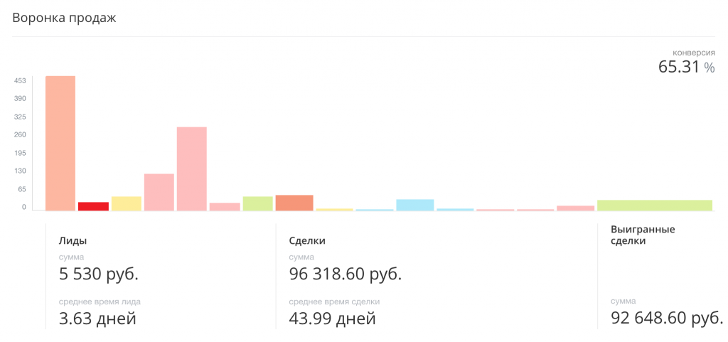 Пример воронки продаж в CRM аналитике Битрикс24 Пример воронки продаж в CRM аналитике Битрикс24