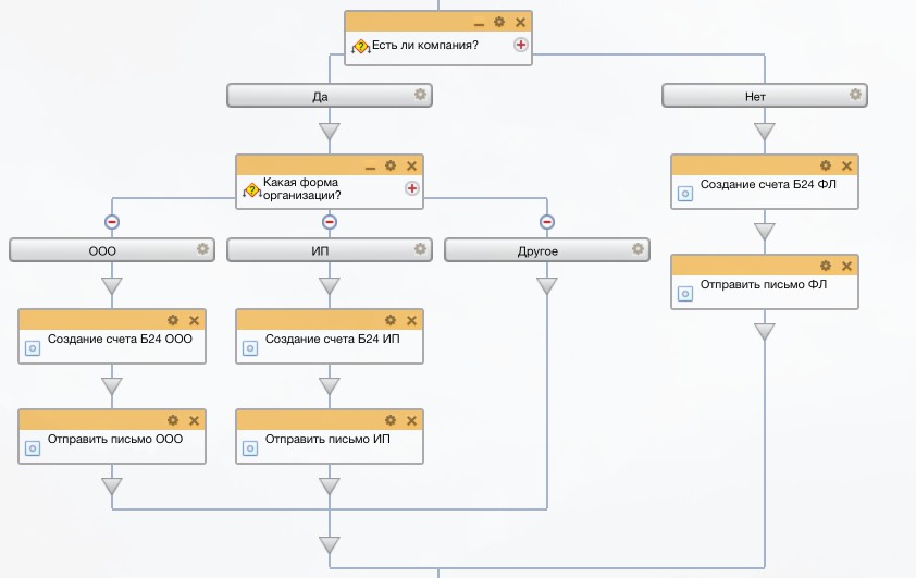 Часть бизнес процесса по созданию и отправке счета по почте из Битрикс24 Часть бизнес процесса по созданию и отправке счета по почте из Битрикс24