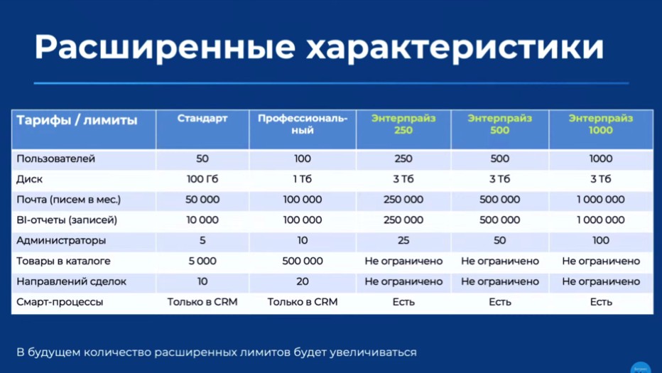 Расширенные характеристики нового облачного Энтерпрайз Битрикс24 Расширенные характеристики нового облачного Энтерпрайз Битрикс24