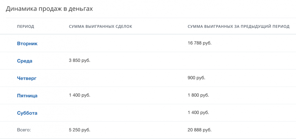Сравнение продаж по периодам в CRM аналитике Битрикс24 Сравнение продаж по периодам в CRM аналитике Битрикс24