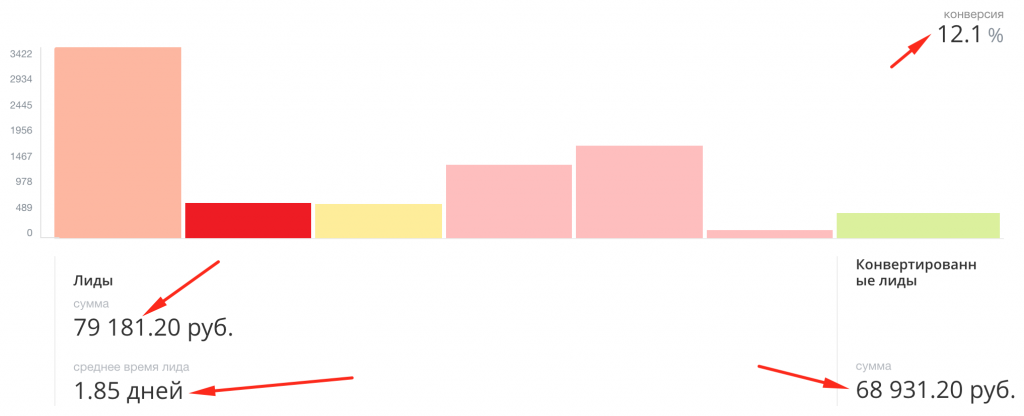 Общая информация по лидам в CRM аналитике Битрикс24 Общая информация по лидам в CRM аналитике Битрикс24
