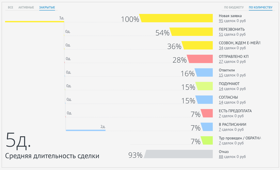 Аналитика по воронке продаж в amoCRM Аналитика по воронке продаж в amoCRM
