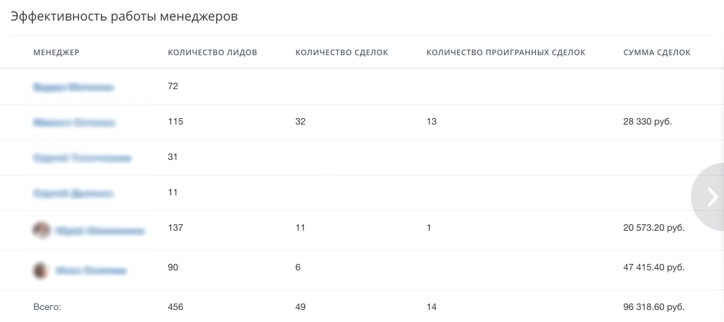 Эффективность сотрудников по всей воронке продаж в CRM аналитике Битрикс24 Эффективность сотрудников по всей воронке продаж в CRM аналитике Битрикс24