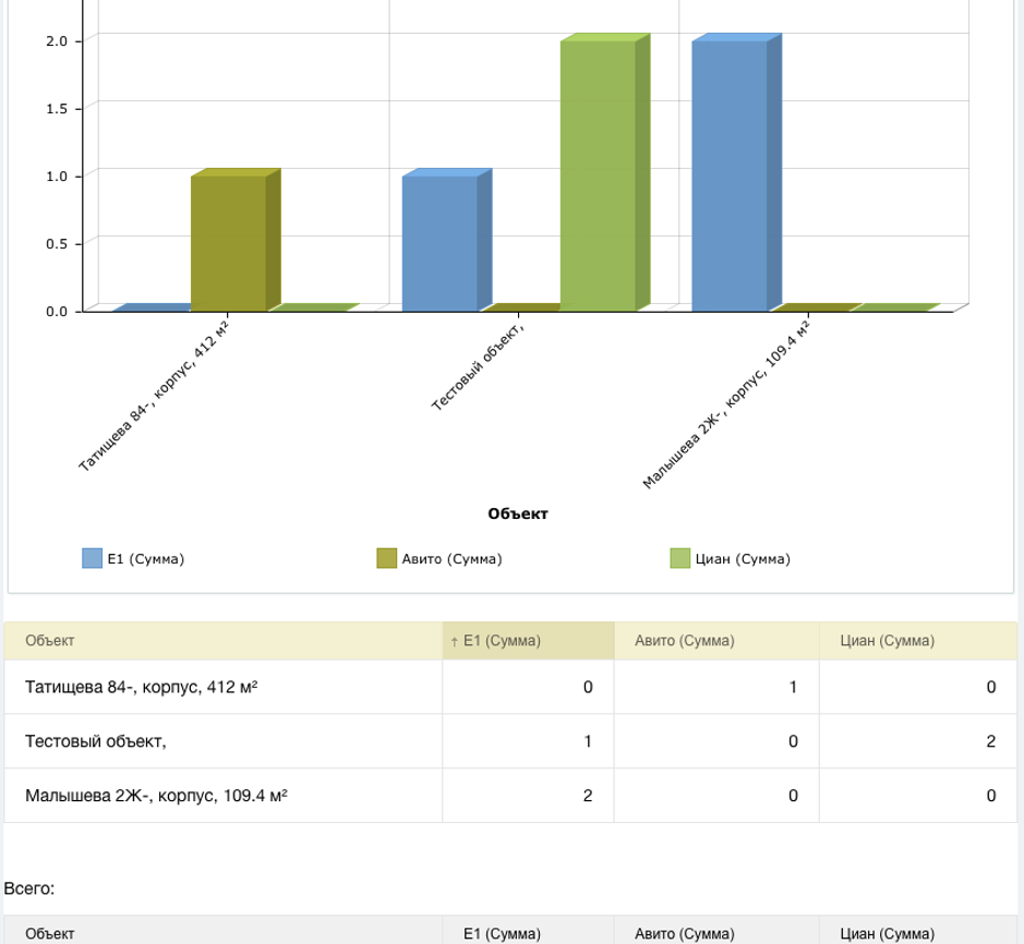 Пример отчетности в разрезе источников лидов в Битрикс24 Пример отчетности в разрезе источников лидов в Битрикс24