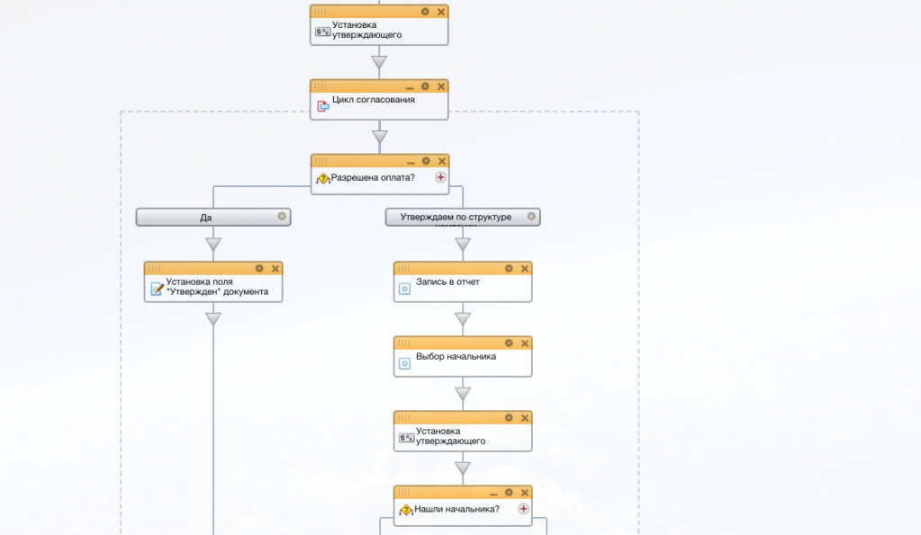 Пример схемы бизнес процесса в Битрикс24 Пример схемы бизнес процесса в Битрикс24