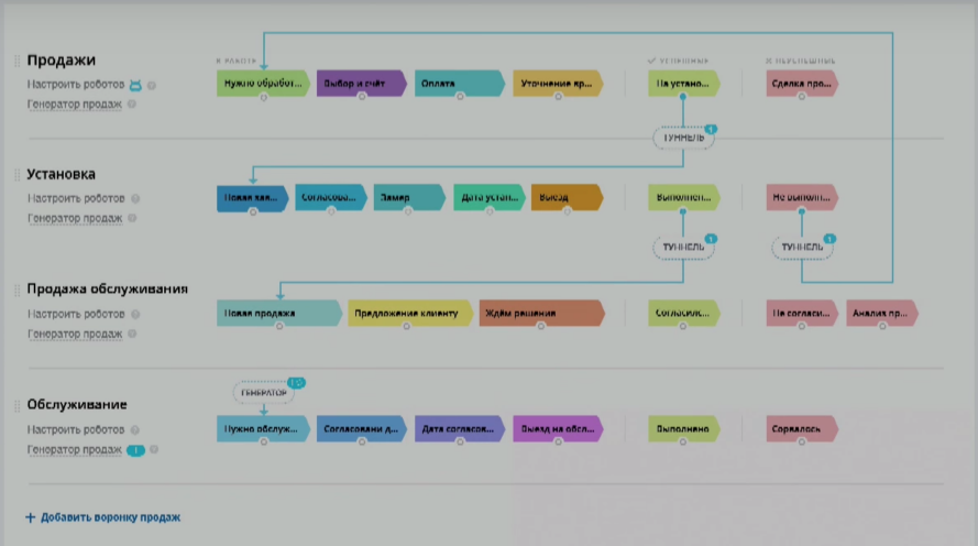 Пример настройки туннелей продаж в Битрикс24 Пример настройки туннелей продаж в Битрикс24