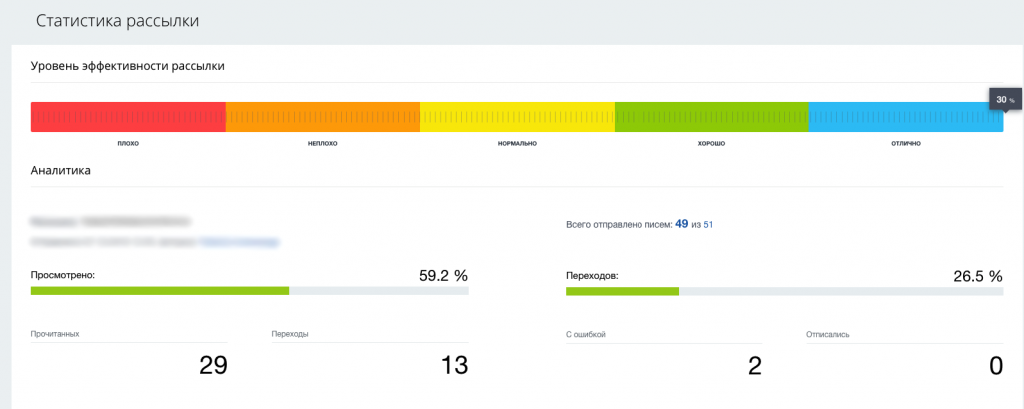 Пример статистики рассылки в CRM маркетинг Битрикс24 Пример статистики рассылки в CRM маркетинг Битрикс24