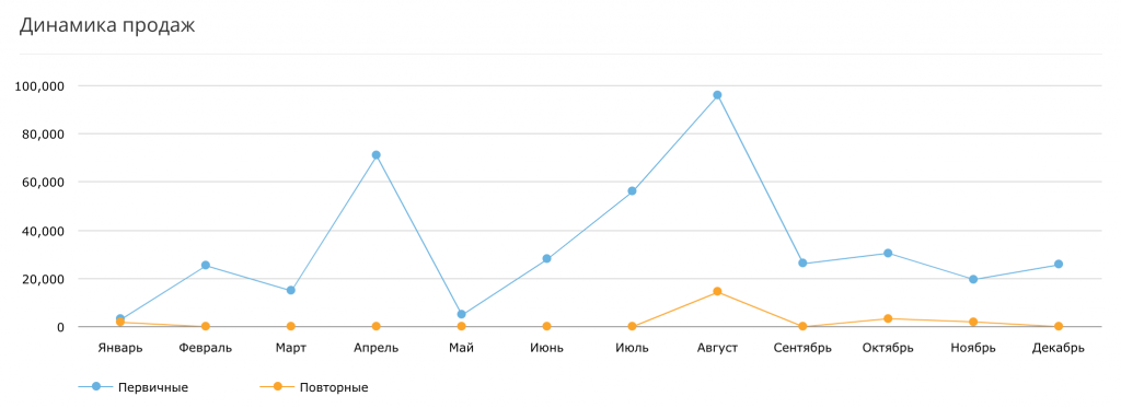 Динамика продаж в CRM аналитике Битрикс24 Динамика продаж в CRM аналитике Битрикс24