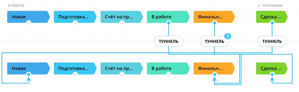 Пример нескольких туннелей продаж в Битрикс24 Пример нескольких туннелей продаж в Битрикс24