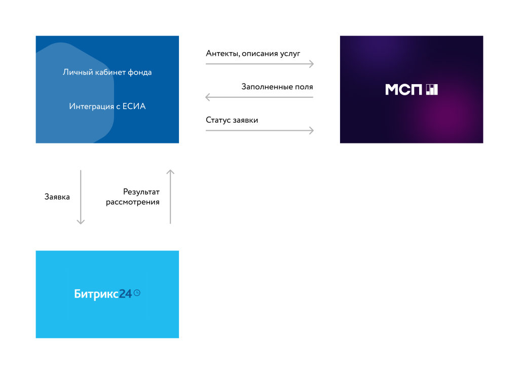 Кейс: интеграция платформы МСП Кейс: интеграция платформы МСП